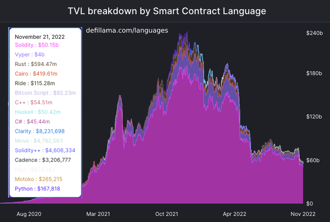 A stacked area chart titled "TVL breakdown by Smart Contract Language" from defillama.com/languages shows that as of November 21, 2022, Solidity dominates with $50.15b in TVL, while other languages like Cairo ($419.61m), Rust ($594.47m), and Move ($4,782,563) trail far behind—visually illustrating how ecosystem activity is concentrated around the Ethereum Virtual Machine rather than alternative L1/L2 chains mentioned in the post.