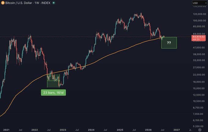 A weekly Bitcoin/U.S. Dollar (BTCUSD) chart from TradingView showing price action against the 200-week moving average, with annotations comparing the current breakdown (marked "??") to a prior bear market low that occurred 23 bars/161 days after breaking below the moving average in 2022. The current price is shown near $69,000, and the chart is being used to illustrate the historical ~160-day timeline between the 200-week MA breakdown and the subsequent bottom.