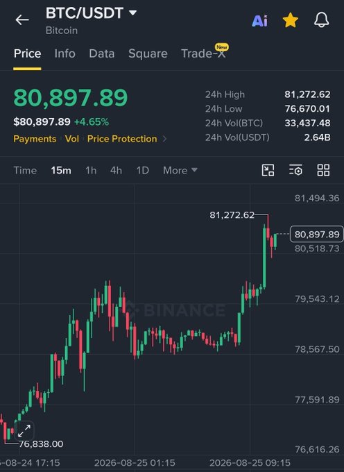 A Binance cryptocurrency trading chart showing BTC/USDT (Bitcoin) price at $80,897.89, up 4.65%, with 24h high of $81,272.62.