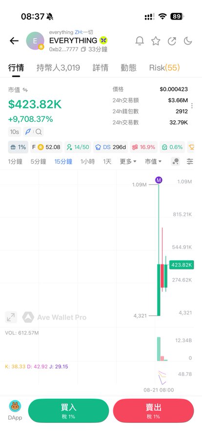 A mobile app screenshot showing a cryptocurrency chart for a token called 'EVERYTHING' with a market cap of $423.82K and a massive gain of +9,708.37%.