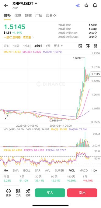 A Binance mobile screenshot displays the XRP/USDT trading pair priced at $1.5145, up 1.14%, with a 4-hour candlestick chart showing a sharp rally from below $0.9862 to a high of $1.6999 followed by volatile pullback. The technical indicators show RSI(6) at 65.4991 and bullish moving averages, reflecting the violent surge and subsequent consolidation described in the accompanying post about XRP's dramatic price swing and high volatility within 24 hours.