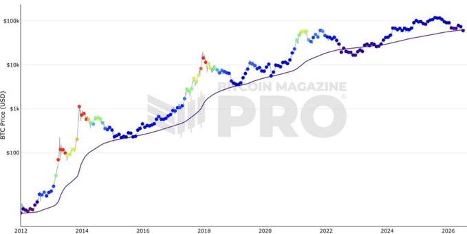 A logarithmic chart from Bitcoin Magazine PRO displays Bitcoin's price in USD from 2012 to 2026, with the y-axis ranging from under $100 to $100k and marked at $1k and $10k levels. The chart shows colored dots representing price movements (blue, green, red, and yellow) alongside a purple line, likely the 200-week moving average (MA 200), illustrating how Bitcoin has historically traded above this key technical indicator, including its recent position above $63,000 USD.