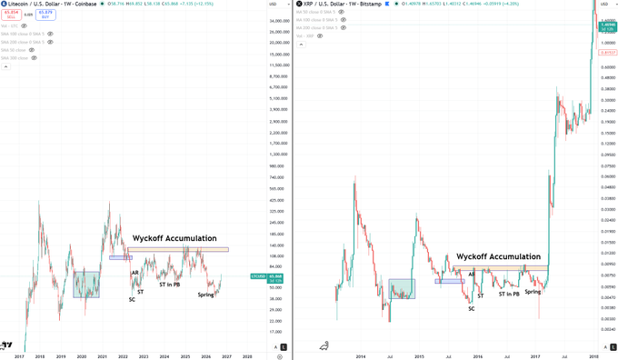 A side-by-side comparison of weekly Litecoin (LTC/USD, left) and XRP (XRP/USD, right) charts on Coinbase/Bitstamp, both annotated with identical "Wyckoff Accumulation" phases—SC, AR, ST, Spring, and ST to PB—highlighting a similar multi-year consolidation pattern around $50–$65 for LTC and roughly $0.0025–$0.0050 for XRP before recent bullish breakouts. The image visually supports the post's bullish thesis on Litecoin by drawing a parallel to XRP's analogous Wyckoff structure.