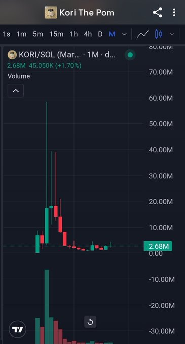 A trading chart for KORI/SOL token ('Kori The Pom') showing a price of 2.68M, up 1.70%, with recent volatile price action and high volume spikes.