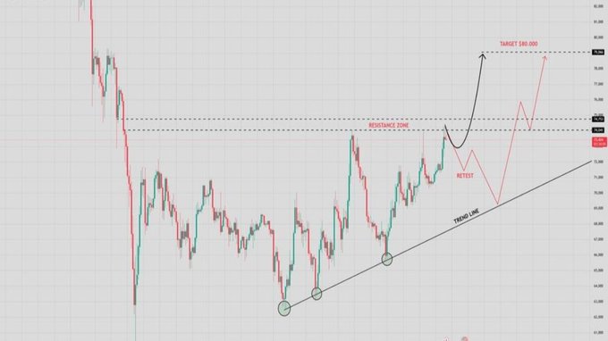 A candlestick chart of Bitcoin shows price action rebounding from a trendline to break above the $80K resistance zone, with projected targets marked at $85.000 and a "RETEST" level near $82K following the breakout. The chart visually supports the post's claim that BTC has reclaimed $80K with a projected path toward the $82K–$85K zone.