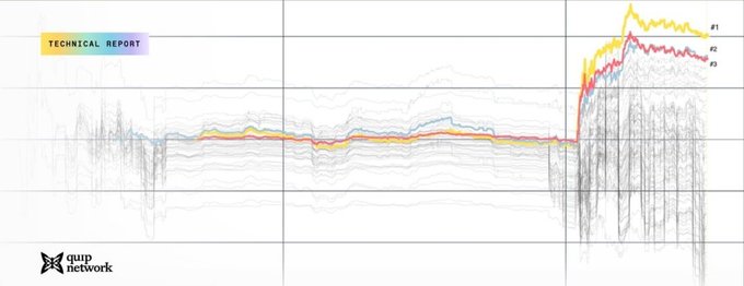 A line graph labeled 'TECHNICAL REPORT' from Quip Network showing various data lines over time, with three highlighted lines (#1 in yellow, #2 in pink/red, #3 in blue) that sharply increase at the right side of the chart.