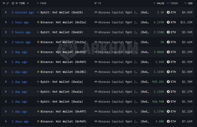 A blockchain transaction tracker displays a series of ETH transfers totaling tens of millions of dollars from Binance and Bybit hot wallets to Abraxas Capital Management over the past two days, including recent large transfers of 2.2K ETH ($4.05M), 6.119K ETH ($11.23M), and 2.158K ETH ($3.94M), illustrating the firm's significant accumulation of Ethereum from major exchanges.