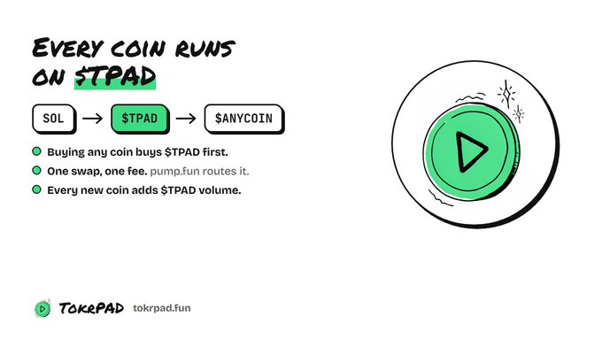Tokpad advertisement stating 'Every coin runs on $TPAD', showing SOL → $TPAD → $ANYCOIN flow with bullet points about buying coins and pump.fun routing, alongside a green play button illustration.