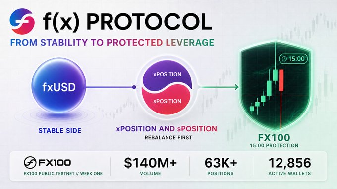 Infographic for f(x) Protocol with the tagline 'FROM STABILITY TO PROTECTED LEVERAGE' showing the FXUSD stablecoin flowing through xPOSITION and sPOSITION into the FX100 protection mechanism, with stats of $140M+ volume, 63K+ positions, and 12,856 active wallets.