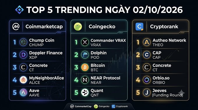 Crypto infographic titled 'TOP 5 TRENDING NGÀY 02/10/2026' showing trending cryptocurrencies across three sources: Coinmarketcap (Chump Coin, Doppler Finance, Concrete, MyNeighborAlice, Aave), Coingecko (Commander, Dolphin, Bitcoin, NEAR Protocol, Quant), and Cryptorank (Autheo Network, CAP, Concrete, Orbio.so, Jeeves).