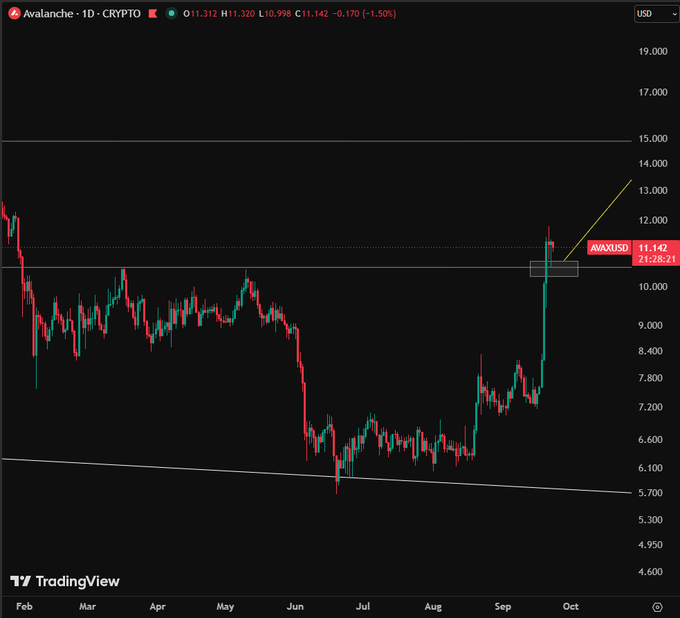A TradingView candlestick chart for Avalanche (AVAX/USD) showing price movements from February to October, with a marked resistance level near $11.14.