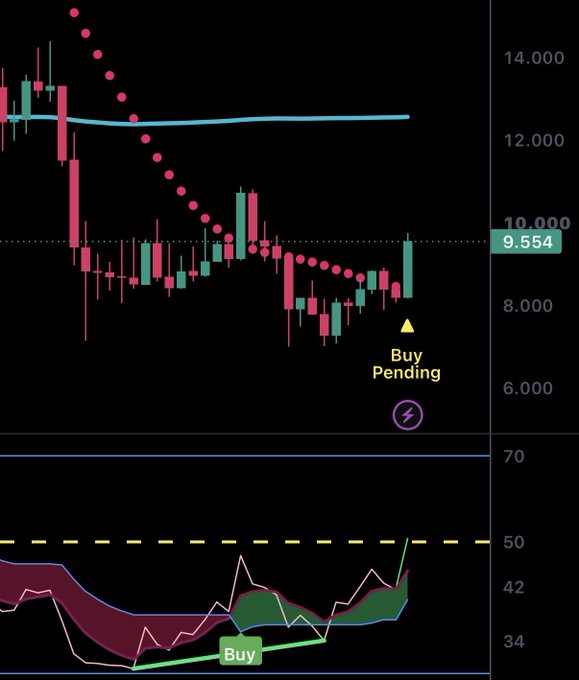A trading chart shows $LINK with a "Buy Pending" signal and a marked price of 9.554, accompanied by a "Buy" label on the lower indicator panel highlighting bullish divergence, visually confirming the post's claim of an impending macro buy signal for Chainlink.