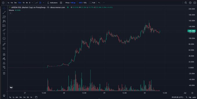 A TradingView chart of AMGEN.SOL on the Solana market with PancakeSwap, showing price action rising from around $20M to a peak near $140M before declining, displayed on a 15-minute timeframe.