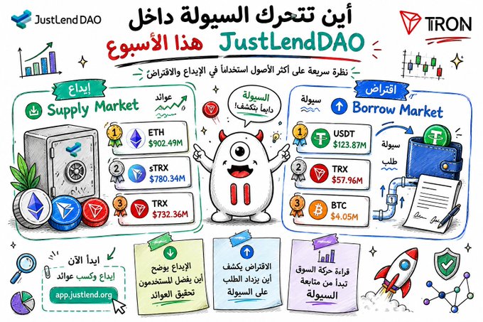 The image is an Arabic-language infographic for JustLendDAO titled "Where liquidity moves within JustLendDAO this week," displaying Supply and Borrow Markets with ETH topping supply at $902.49M (followed by sTRX at $780.34M and TRX at $732.36M), while USDT leads borrowing at $123.87M alongside TRX ($57.96M) and BTC ($4.05M). It aligns with the post by visualizing the weekly liquidity flow that highlights ETH's dominance in deposits and USDT's continued lead in borrowing activity.
