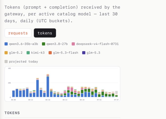 A dashboard chart titled 'Tokens (prompt + completion) received by the gateway, per active catalog model — last 30 days, daily (UTC buckets)' showing stacked bar data for models including qwen3.6-35b-a3b, qwen3.8-27b, deepseek-v4-flash-0731, glm-5.2, kimi-k3, glm-5.3-flash, and glm-5.3.