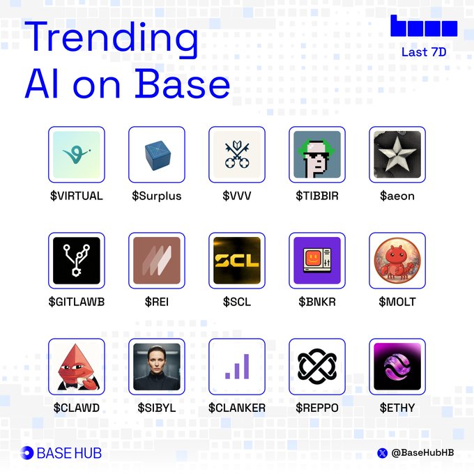 The image is a "Trending AI on Base" infographic from Base Hub covering the last 7 days, displaying 15 AI-themed token tickers arranged in a grid, including $VIRTUAL, $Surplus, $VVV, $TIBBIR, $aeon, $GITLAWB, $REI, $SCL, $BNKR, $MOLT, $CLAWD, $SIBYL, $CLANKER, $REPPO, and $ETHY. It complements the post by visually showcasing the trending AI tokens on the Base network for users to consider investing in.
