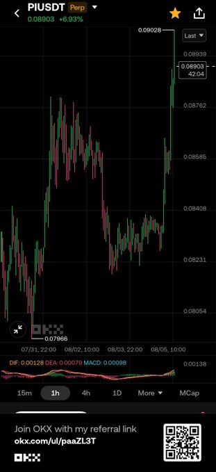 A candlestick chart on OKX showing PI/USDT perpetual trading pair at 0.08903, up 6.93%, with a referral link and QR code at the bottom.