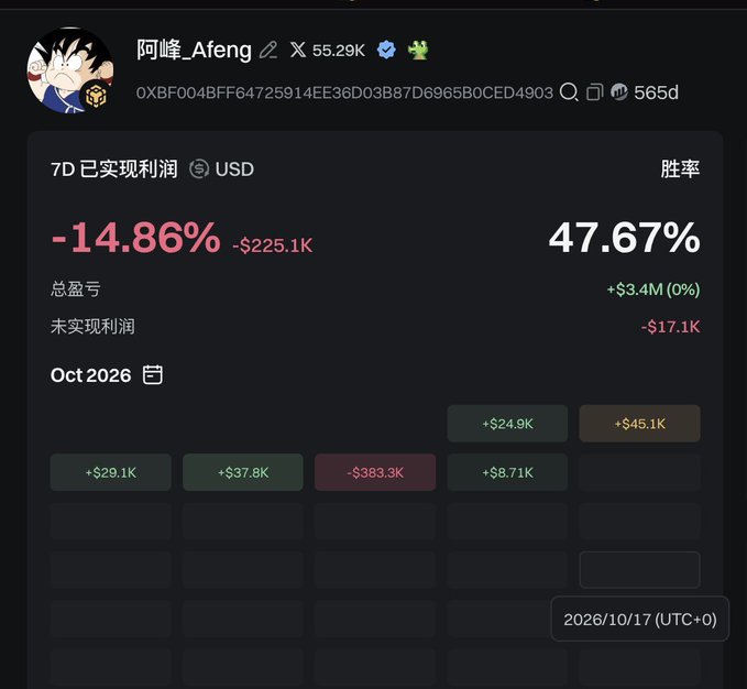 A trading performance dashboard for user '阿峰_Afeng' showing a -14.86% 7D return (-$225.1K), a 47.67% win rate, and a daily PnL calendar for October 2026.