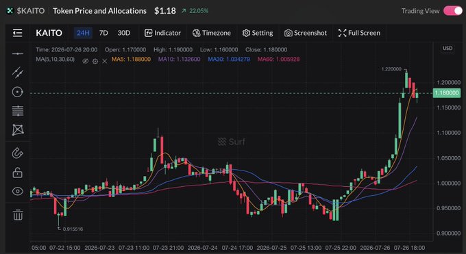 A TradingView chart for the token $KAITO showing a candlestick price graph that has recently spiked upward, with a current price of $1.18, up 22.05%, and moving averages like MA5 at 1.188000.