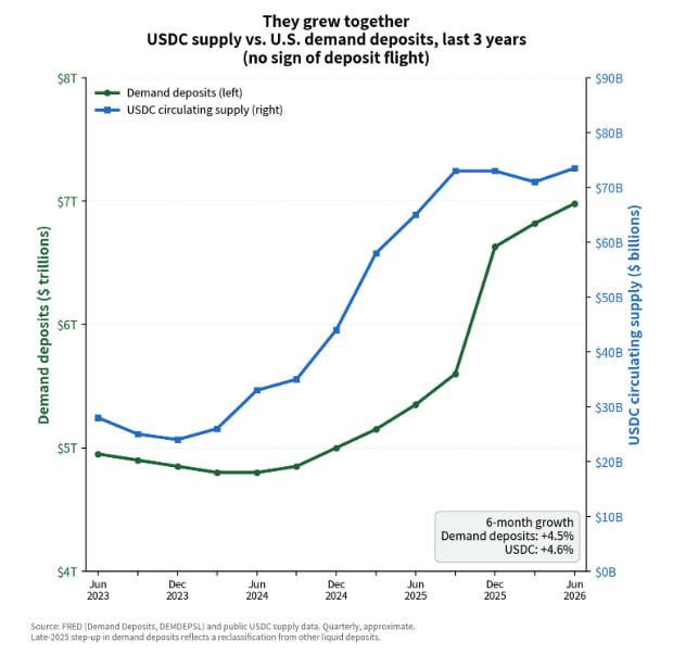 A dual-axis line chart titled "They grew together" compares USDC circulating supply (blue, right axis, $0–$90B) against U.S. demand deposits (green, left axis, $4T–$8T) from June 2023 to June 2026, showing both rising in parallel—demand deposits from ~$5T to ~$7T and USDC supply from ~$30B to ~$75B—with a callout box noting 6-month growth of +4.5% for demand deposits and +4.6% for USDC. The chart visually supports Coinbase CPO's insight that stablecoin adoption has not triggered bank deposit flight, as both metrics grew at nearly identical rates.