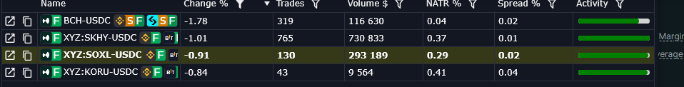 A cryptocurrency trading table displaying pairs like BCH-USDC, XYZ:SKHY-USDC, XYZ:SOXL-USDC, and XYZ:KORU-USDC with columns for Change %, Trades, Volume $, NATR %, Spread %, and Activity bars shown in green.