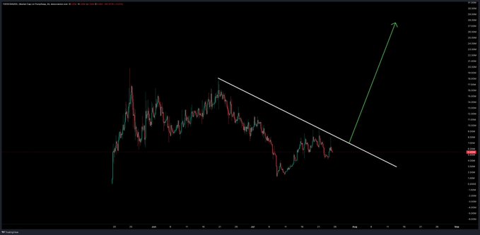 A candlestick chart displays $TOESCOIN (Toes Coin on Pump.fun) consolidating beneath a descending diagonal resistance trendline, with a green arrow illustrating a projected breakout rally once the overhead resistance is breached.
