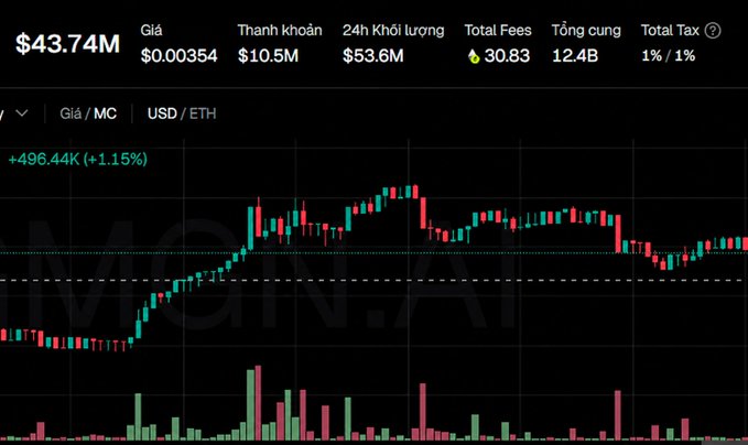 A dark-themed cryptocurrency price chart showing 'Giá $43.74M', 'Thành khoản $10.5M', '24h Khối lượng $53.6M', 'Total Fees 30.83', 'Tổng cung 12.4B', and 'Total Tax 1% / 1%', with a green gain of '+496.44K (+1.15%)' on candlesticks.