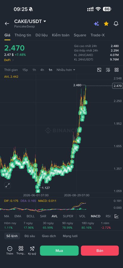 A mobile trading app screenshot showing CAKE/USDT on PancakeSwap at 2.470 (up 7.48%), with a candlestick chart displaying significant price gains and MACD indicators at the bottom.
