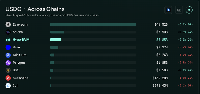 A chart titled "USDC · Across Chains" ranks major USDC-issuance chains by supply, showing HyperEVM in third place at $5.85B (+0.3% 24h), behind Ethereum ($46.52B) and Solana ($7.50B), but ahead of Base, Arbitrum, Polygon, BSC, Avalanche, and Sui. The visual supports the post's claim that Hyperliquid has become the #3 chain by USDC supply, highlighting its outsized position relative to other major networks.