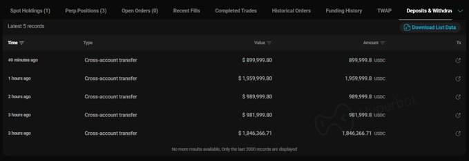 The image shows a screenshot of an eBay account page with various transaction details displayed on the screen. There are two transactions happening at different times (one before 5 pm and another after 10 pm), each carrying different amounts, and values. One transaction has a $6.68M deposit placed into Hyper Liquid, while the other is worth $27M, which was opened immediately after being deposited into the account. The account holders appear to be investing in different cryptocurrencies with the following:
1. - Bitcoin (ETH): $6.68M deposited at 5 pm.
2. - Litecoin (LTC): $27M deposited just after 10 pm. 
The post focuses on what is going on with the eBay account and how it relates to these transactions, possibly discussing trading strategies or investment decisions that took place using this account.