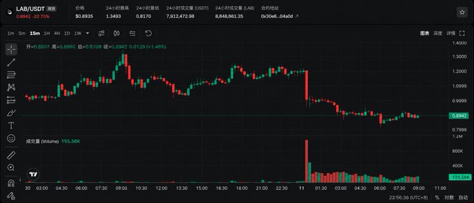 The image shows a Labrusca (LAB/USDT) candlestick chart on a 15-minute timeframe, displaying a sharp price drop from around $1.20 to $0.8942 (-26.70%), accompanied by a massive red volume spike of 155.56K that corresponds directly to the whale's 8M token sell-off mentioned in the post.