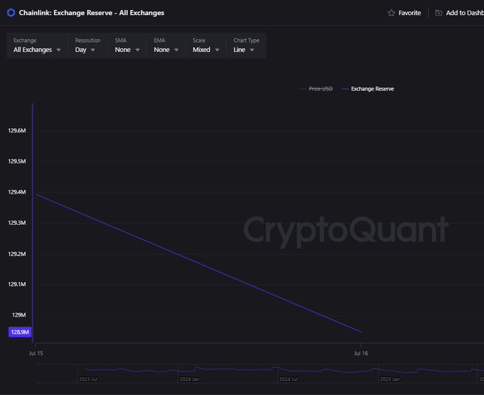 A CryptoQuant chart titled "Chainlink: Exchange Reserve - All Exchanges" shows a steady decline in LINK tokens held on exchanges, dropping from approximately 129.4M to 128.9M between July 15 and July 16, illustrating the continued reduction in exchange reserves referenced in the post about 550k tokens being withdrawn.