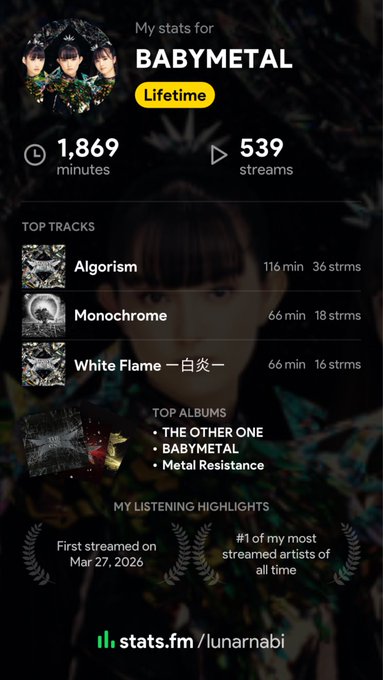 The image is a Spotify Wrapped-style stats card from stats.fm showing lifetime listening data for BABYMETAL, with 1,869 minutes streamed across 539 streams, highlighting "Algorithm" as the top track with 116 minutes and 36 streams, followed by "Monochrome" and "White Flame —白炎—", top albums being "THE OTHER ONE," "BABYMETAL," and "Metal Resistance," and noting first streamed on March 27, 2026 — directly supporting the poster's claim that they really enjoy "Algorithm."