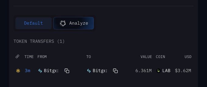 A blockchain transaction tracker displays a single token transfer where Bitge: sent 6.361M LAB tokens (~$3.62M) to itself 3 minutes ago. The post's claim of a 6.36M LAB transfer is visually confirmed by the screenshot, though it notes the USD value as ~$2.7M while the interface shows ~$3.62M.