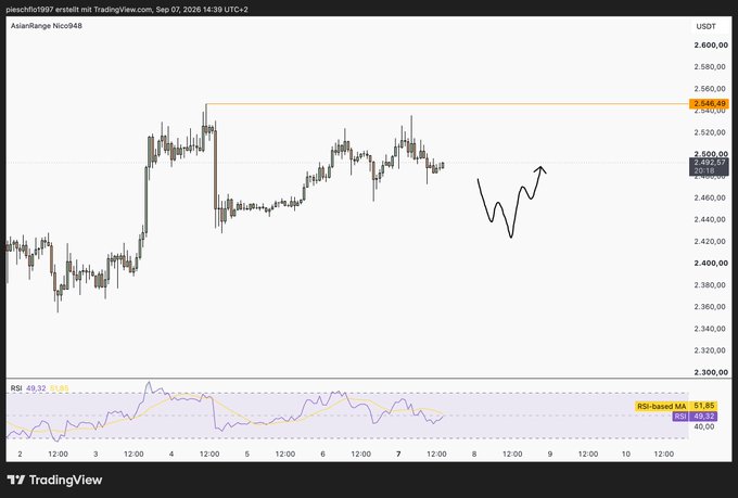 TradingView chart of PIESCHF1097 (AsianRange) showing USDT price action with RSI-based MA indicator at 49.58.