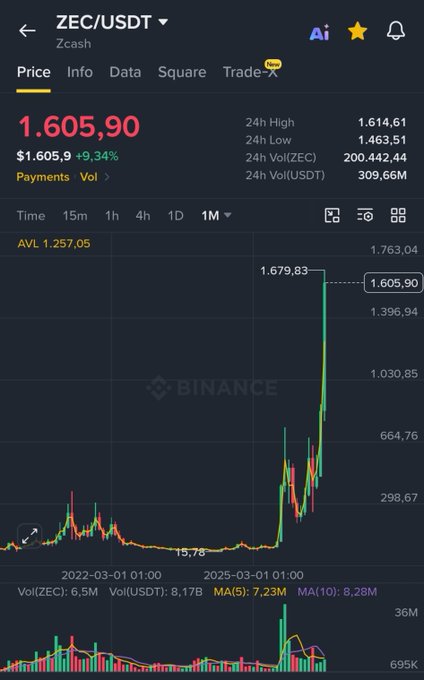 A Binance price chart for ZEC/USDT (Zcash) showing a dramatic surge to $1,605.90, up 9.34% in 24 hours, with the token rallying from around $15.78 to a peak of $1,679.83. The screenshot visually captures the explosive price action referenced in the caption about the "most hated rally" and skepticism around Zcash's sudden surge.