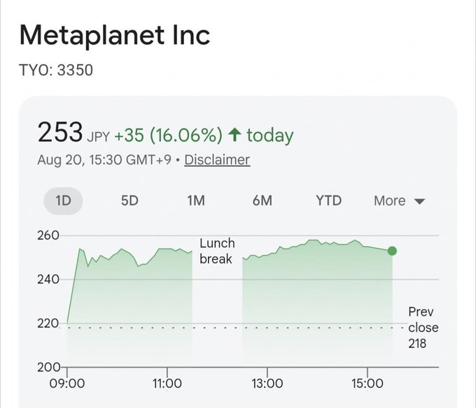 The image shows a stock chart for Metaplanet Inc (TYO: 3350), displaying its intraday price movement on August 20, with shares rising 35 JPY (16.06%) to 253 JPY from a previous close of 218 JPY. This visual aligns with the post's claim of the stock reaching above ¥250, supporting the reported surge and analyst Mark Palmer's bullish price target of ¥405.