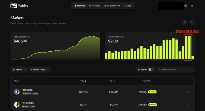 A dashboard for 'Fables' DeFi platform showing 'Markets' with 'Total deposits $48.2M' and 'Total volume $2.0B', with a red annotation highlighting an increase in trading volume.