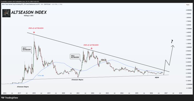 A TradingView chart showing the TOTAL3/BTC Altseason Index over a 9-year span (2016–2026), marking prior altseasons in 2017 and 2021 with descending trendline resistance, and highlighting a potential breakout now — matching the caption's reference to a long-anticipated altseason breakout.