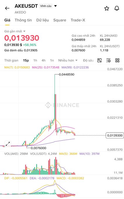A Binance trading chart screenshot showing AKEUSDT (AKEDO) cryptocurrency pair priced at $0.013930, up 58.96%, with a 15-minute candlestick chart displaying MA(7), MA(25), and MA(99) moving averages, plus volume and MACD indicators below.