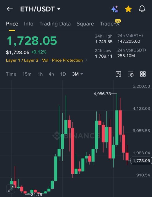 The image shows a cryptocurrency chart that has three candles with green and red lines, indicating whether each candle is either rising or falling. The chart also displays the Bitcoin price and its trend over time. In the image, there are several data points displayed on the chart representing prices at different times, showing how the value of Bitcoin has been changing throughout these periods.