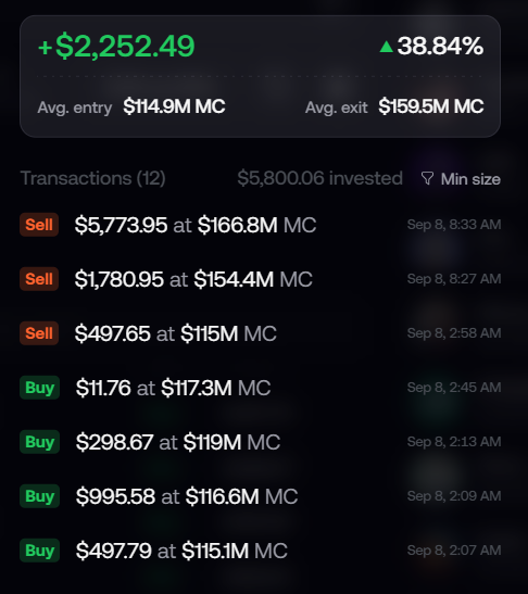 A trading portfolio screenshot shows a profit of +$2,252.49 (38.84%) on $STONK, with an average entry market cap of $114.9M and average exit of $159.5M across 12 transactions totaling $5,800.06 invested. The visible trades confirm the user's post, showing multiple buys at lower market caps (115-119M MC) followed by sells at higher caps (154-166.8M MC) on September 8th.