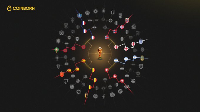The image features a FIFA World Cup trophy at the center of a tournament bracket displaying national flags of countries advancing to the quarterfinals, set against a black background with the "COINBORN" logo in the top-left corner—visually representing the post's call to "turn it into a token" by suggesting fans can tokenize their World Cup prediction stakes on the CoinBorn platform.
