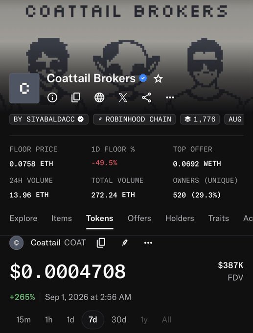 A screenshot of an NFT collection called 'Coattail Brokers' showing a floor price of 0.0758 ETH, with the Coattail COAT token priced at $0.0004708, up 265%, with pixel art character avatars in the header.