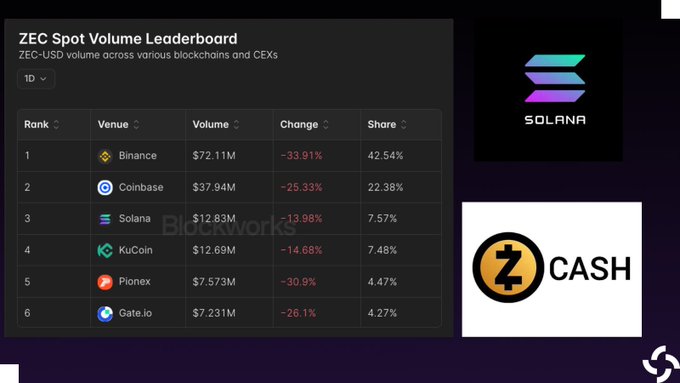 The image shows a list of cryptocurrencies shown in a table with columns including name and price changes in dollars. The text above the table indicates that @Solana has become the third largest venue for spot trading by volume among CEXes, DEXes, and Binance exchanges. This information is essential to understanding the market trends and fluctuations within the cryptocurrency space.