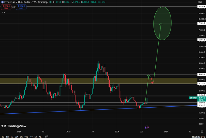 TradingView weekly chart of Ethereum / U.S. Dollar (ETHUSD) on Bitstamp, displaying price action with a green arrow pointing up to a target of ~7,780.2, suggesting a bullish projection.