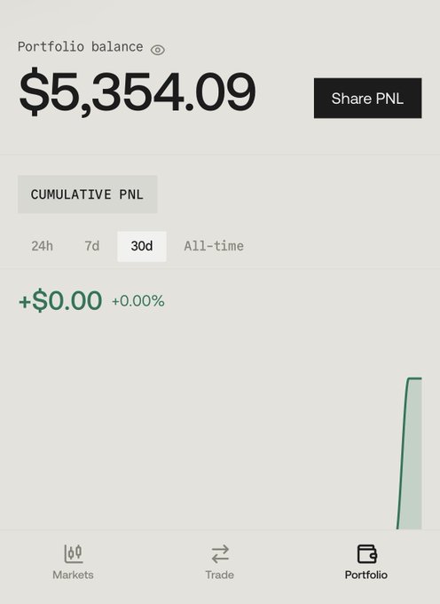 A portfolio dashboard shows a balance of $5,354.09 with $0.00 cumulative PNL (+0.00%) over the 30-day period, indicating no returns on investments. The flat performance aligns with the poster's struggle to generate meaningful returns through leverage, prompting consideration of switching to spot trading to create volume.