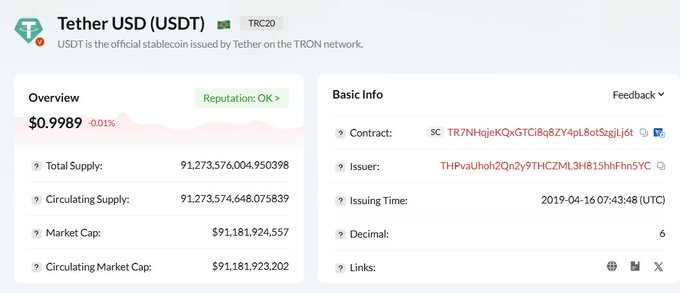 A webpage showing Tether USD (USDT) token overview on TRC20 network with price $0.9989, total supply 91,273,576,004.950398, and market cap $91,181,924,557.