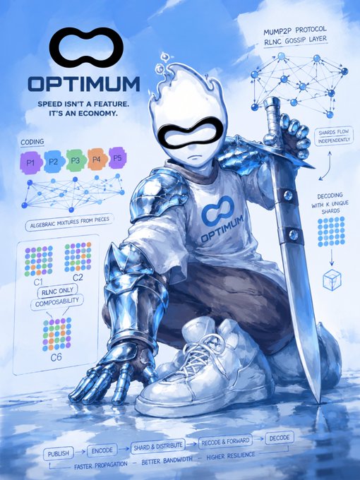 The image is a promotional graphic for Optimum’s MUMP2P protocol—an RLNC gossip layer that lets nodes decode with k unique shards—showing a masked hero, coding blocks (P1‑P5, C1‑C6), and a workflow (Publish → Encode → Shard & Distribute → Recode & Forward → Decode) that promises “FASTER PROPAGATION – BETTER BANDWIDTH – HIGHER RESILIENCE.” It illustrates how MUMP2P avoids waiting for complete messages before contributing to consensus, directly addressing the constraint that “you can’t reach consensus on information that hasn’t arrived yet.”