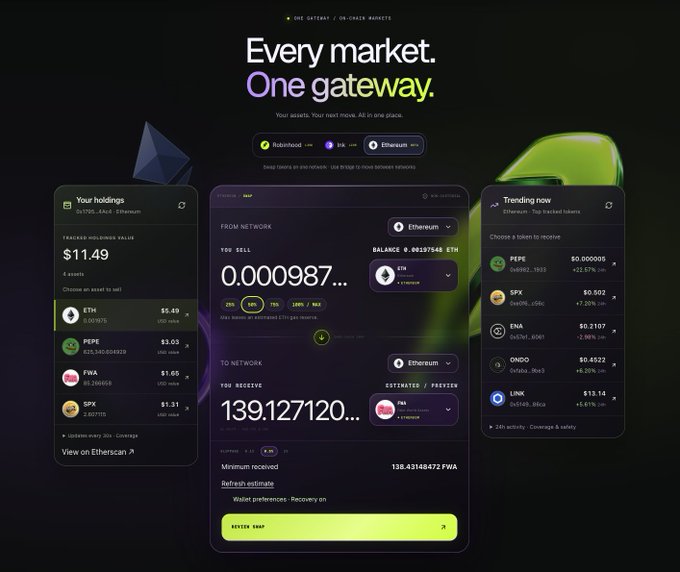 A cryptocurrency exchange interface titled 'Every market. One gateway' showing holdings ($11.49), a swap interface between Ethereum and PEPE, and trending tokens including PEPE, SPX, ENA, ONDO, and LINK.